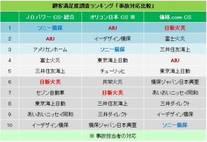 画像4 事故対応満足度比較