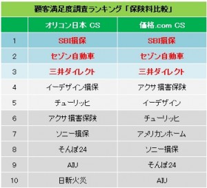 画像3 保険料満足度比較