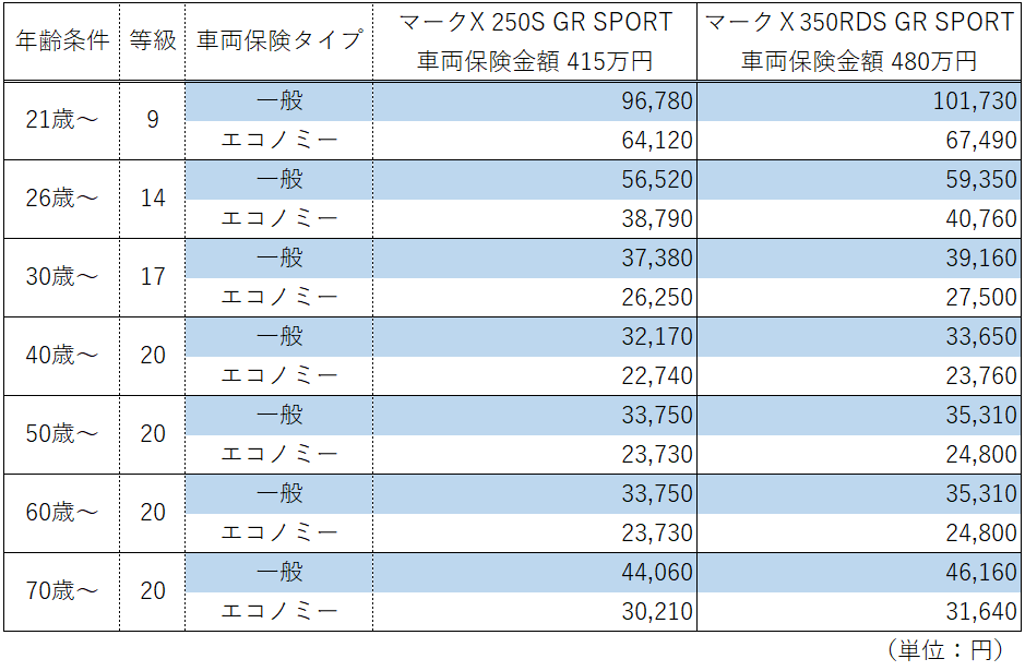 トヨタ86grとマークx Gr Sport の車両保険と年齢別保険料 １番安い自動車保険教えます